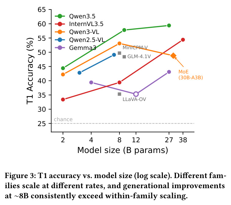 T1 accuracy vs. model size (log scale). Different families scale at different rates, and generational improvements at ∼8B consistently exceed within-family scaling.