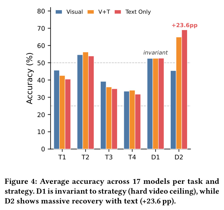 Average accuracy across 17 models per task and strategy. D1 is invariant to strategy (hard video ceiling), while D2 shows massive recovery with text (+23.6 pp).