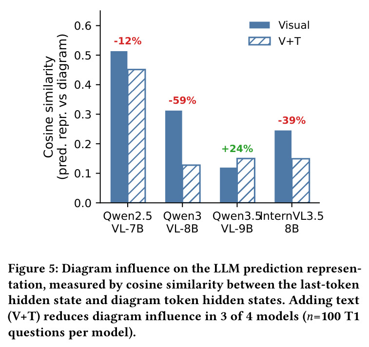 Diagram influence on the LLM prediction representation, measured by cosine similarity between the last-token hidden state and diagram token hidden states. Adding text (V+T) reduces diagram influence in 3 of 4 models (n=100 T1 questions per model).