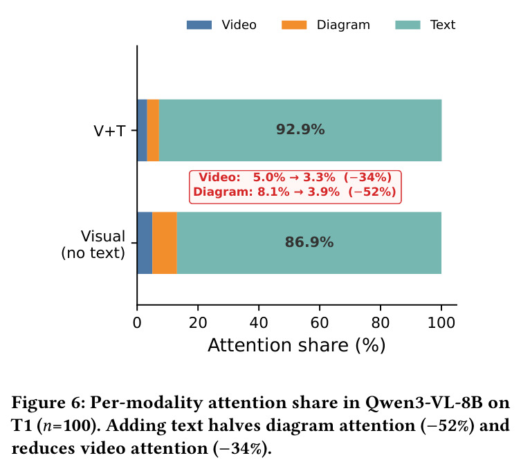 Per-modality attention share in Qwen3-VL-8B on T1 (n=100). Adding text halves diagram attention (−52%) and reduces video attention (−34%).