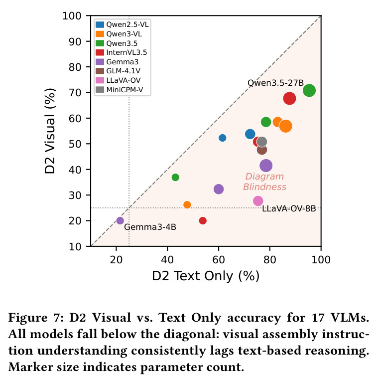 D2 Visual vs. Text Only accuracy for 17 VLMs. All models fall below the diagonal: visual assembly instruction understanding consistently lags text-based reasoning. Marker size indicates parameter count.