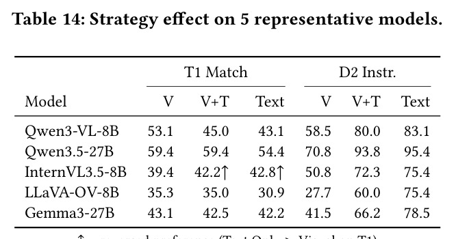 Strategy effect on 5 representative models.