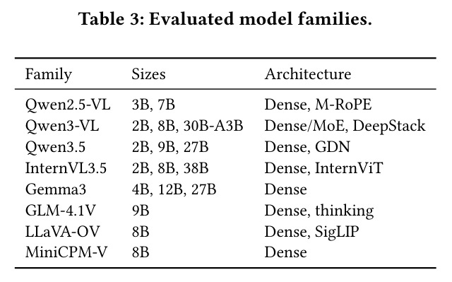 Evaluated model families.