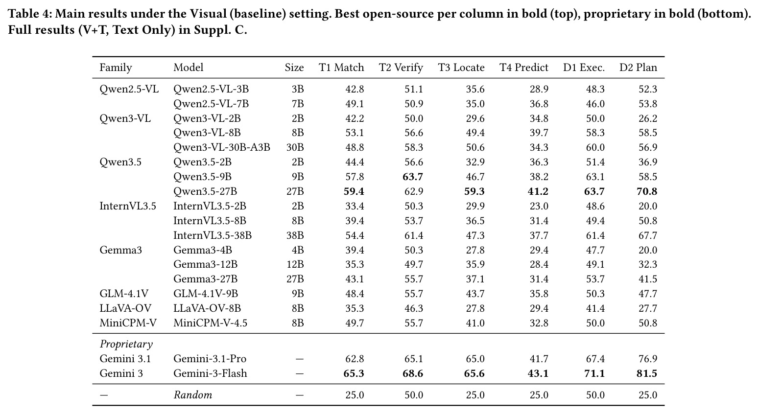 Main results under the Visual (baseline) setting. Best open-source per column in bold (top), proprietary in bold (bottom). Full results (V+T, Text Only) in Suppl. C.
