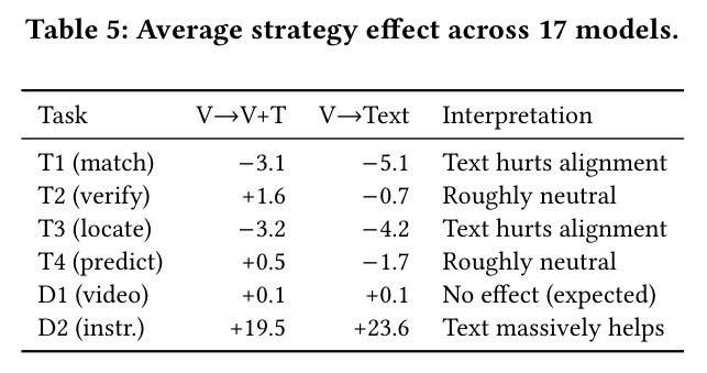 Average strategy effect across 17 models.