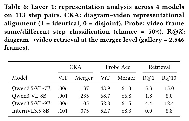 Layer 1: representation analysis across 4 models on 113 step pairs. CKA: diagram–video representational alignment (1 = identical, 0 = disjoint). Probe: video frame same/different step classification (chance = 50%). R@K: diagram→video retrieval at the merger level (gallery = 2,546 frames).
