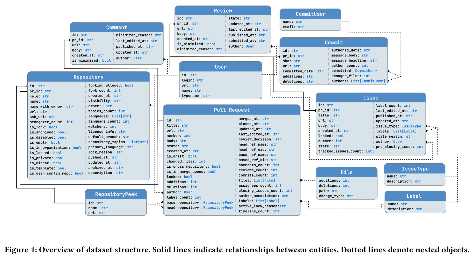 Overview of dataset structure