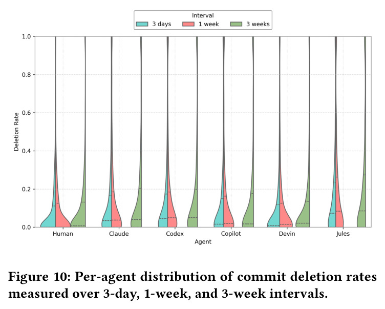 Per-agent distribution of commit deletion rates measured over 3-day, 1-week, and 3-week intervals