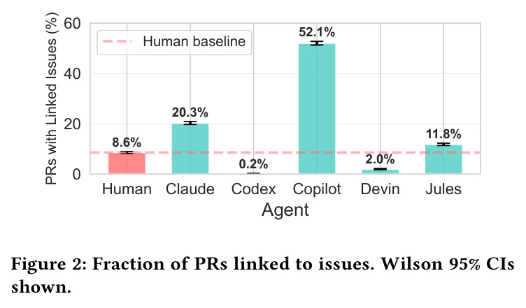 Fraction of PRs linked to issues