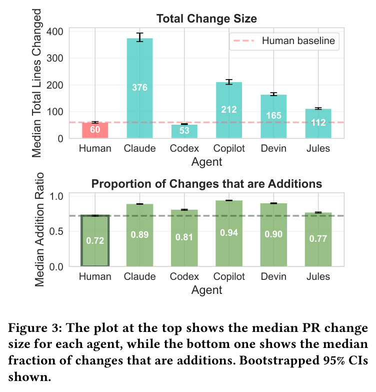 The plot at the top shows the median PR change size for each agent, while the bottom one shows the median fraction of changes that are additions