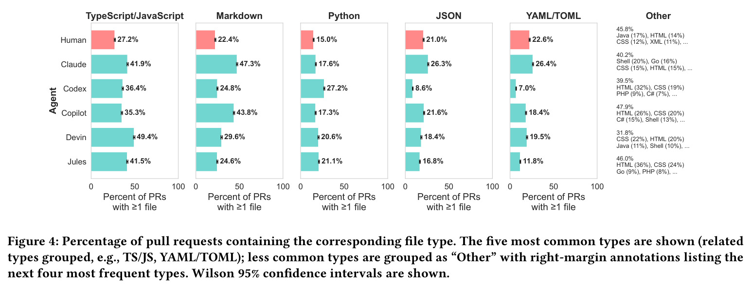 Percentage of pull requests containing the corresponding file type