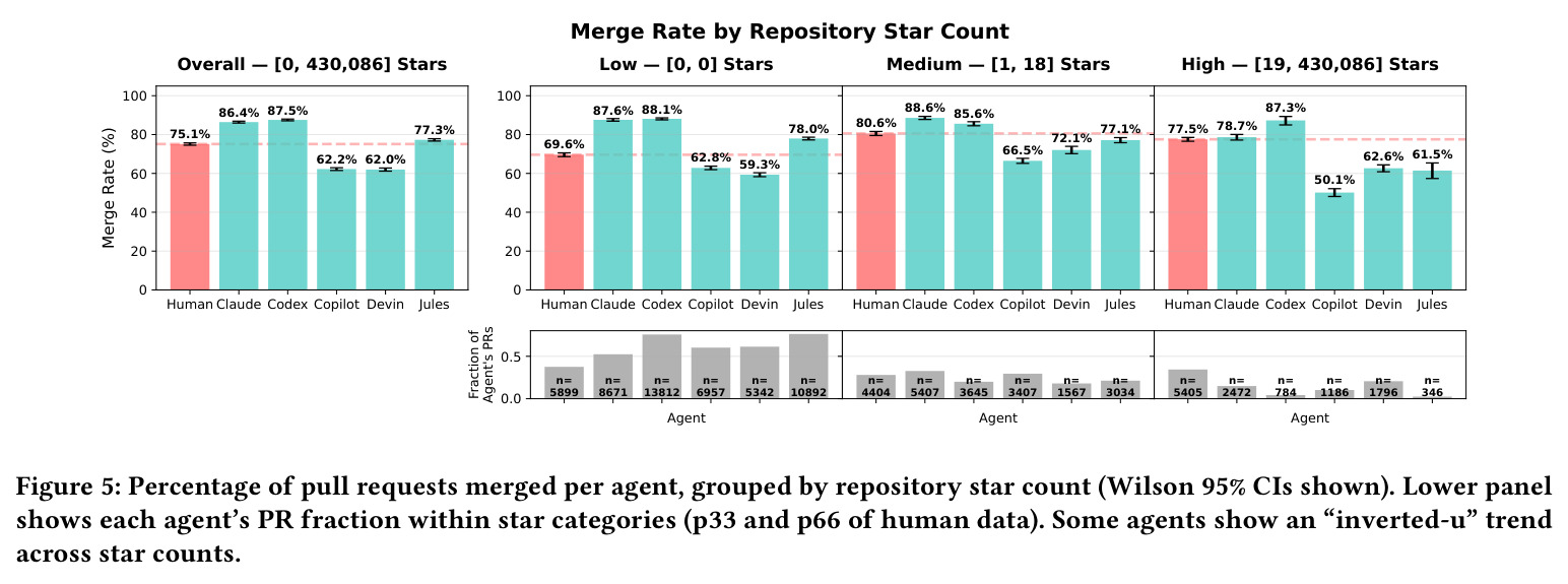 Percentage of pull requests merged per agent, grouped by repository star count