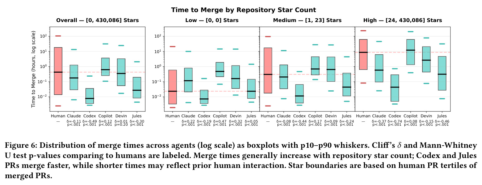 Distribution of merge times across agents (log scale) as boxplots with p10–p90 whiskers