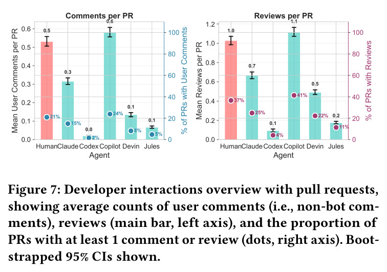 Developer interactions overview with pull requests