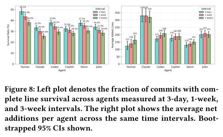 Left plot denotes the fraction of commits with complete line survival across agents measured at 3-day, 1-week, and 3-week intervals. The right plot shows the average net additions per agent across the same time intervals