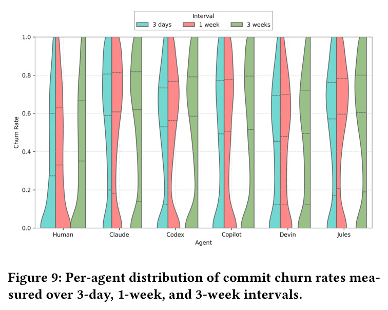 Per-agent distribution of commit churn rates measured over 3-day, 1-week, and 3-week intervals