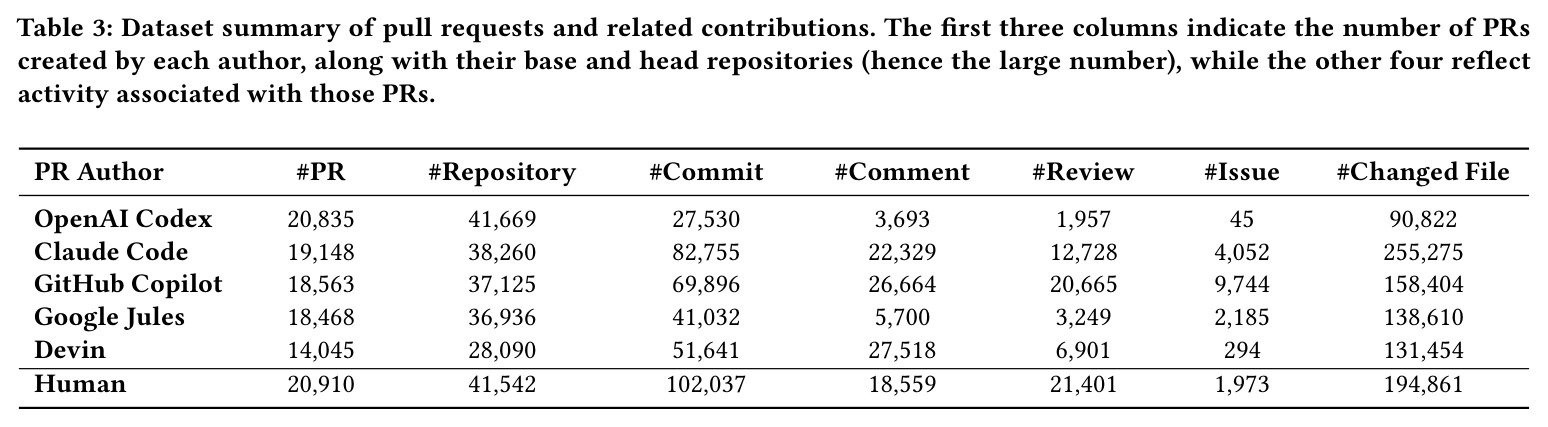 Dataset summary of pull requests and related contributions