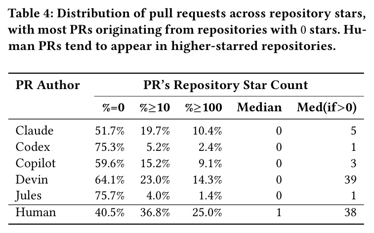 Distribution of pull requests across repository stars, with most PRs originating from repositories with 0 stars