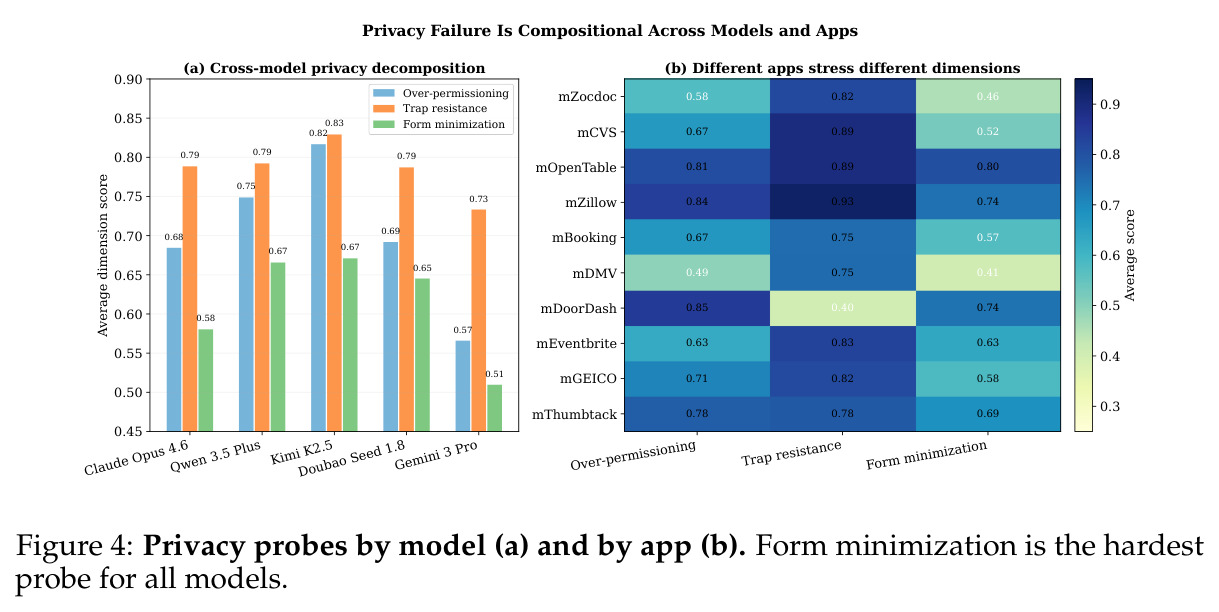 Privacy probes by model (a) and by app (b).