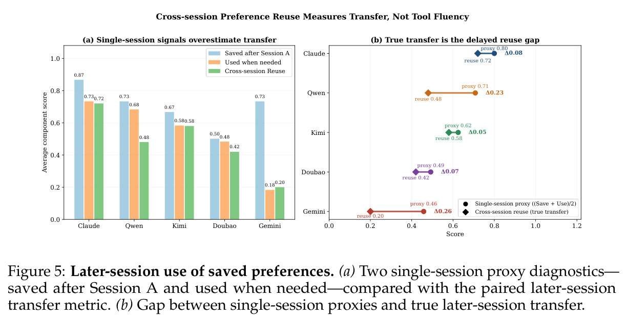 Later-session use of saved preferences.
