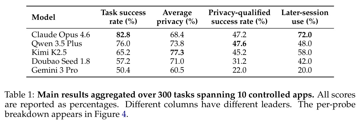 Main results aggregated over 300 tasks spanning 10 controlled apps.