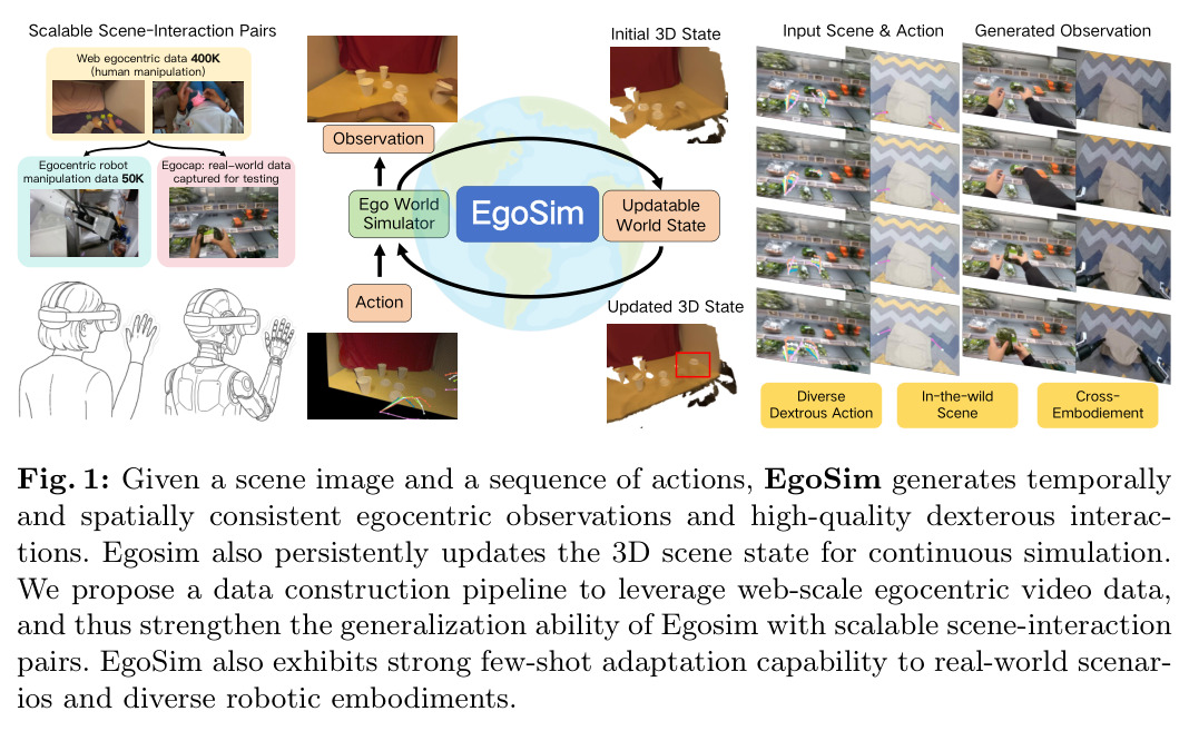 EgoSim 系统总览与数据规模示意