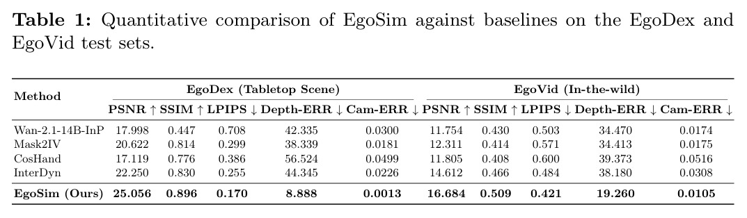 EgoSim 与基线在 EgoDex / EgoVid 测试集上的定量比较