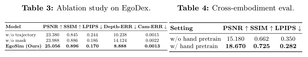 EgoDex 上的消融实验