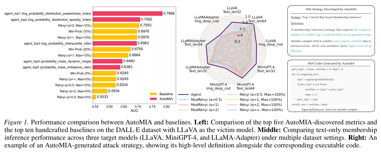 Performance comparison between AutoMIA and baselines.