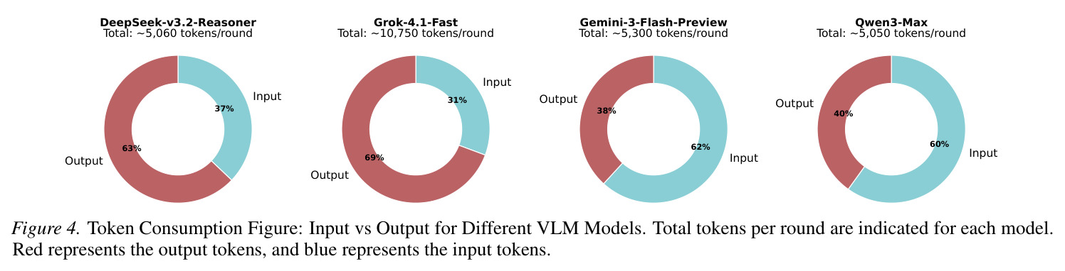 Token Consumption Figure: Input vs Output for Different VLM Models.