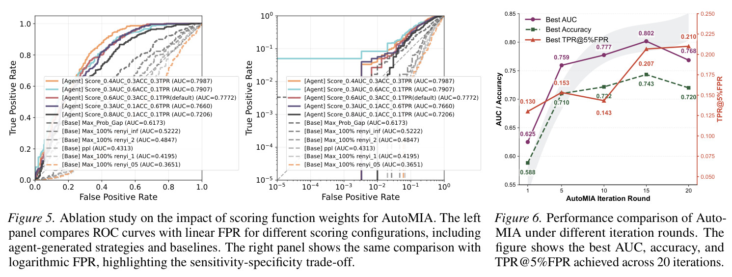 Ablation study on the impact of scoring function weights for AutoMIA.