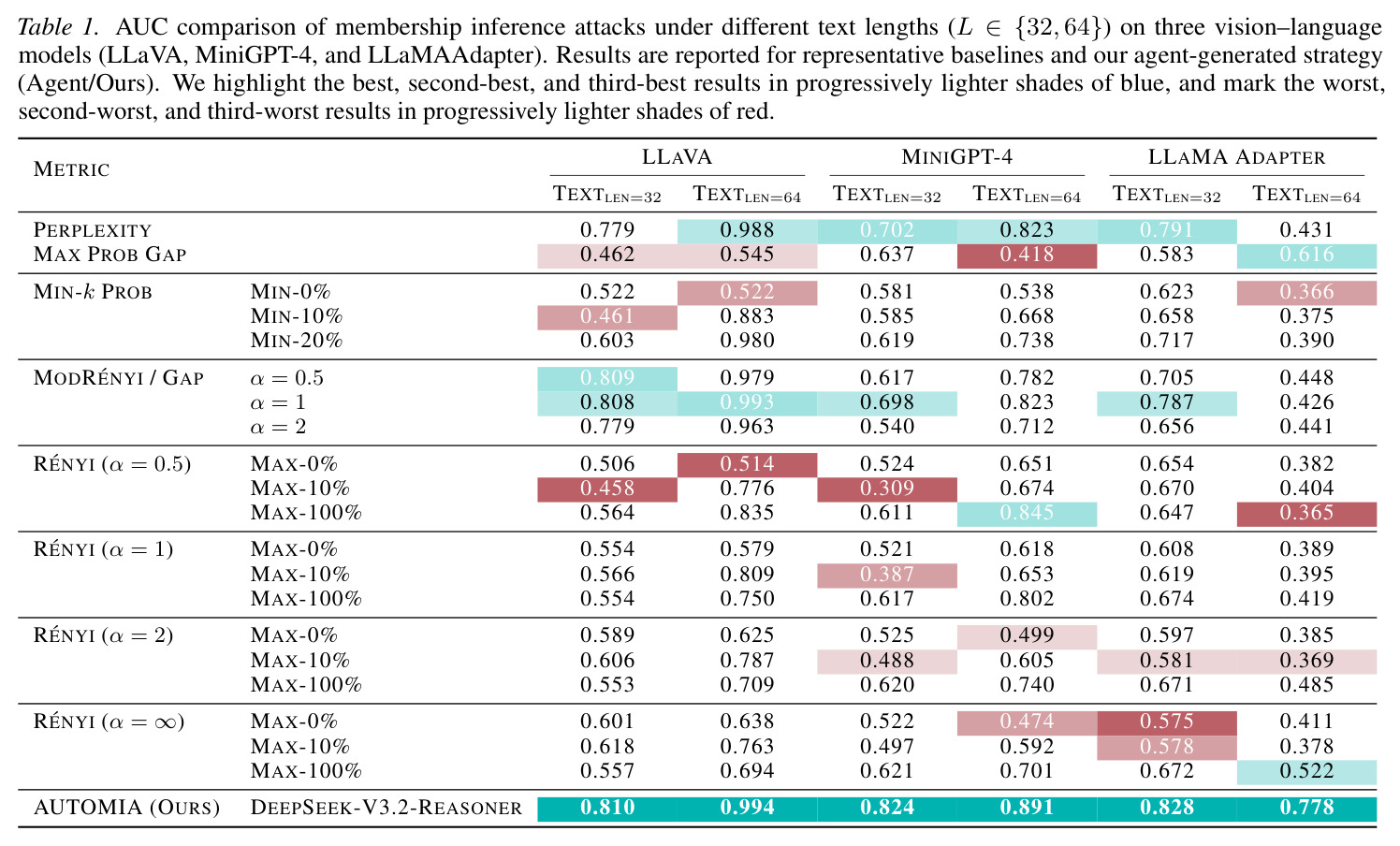 AUC comparison of membership inference attacks under different text lengths.