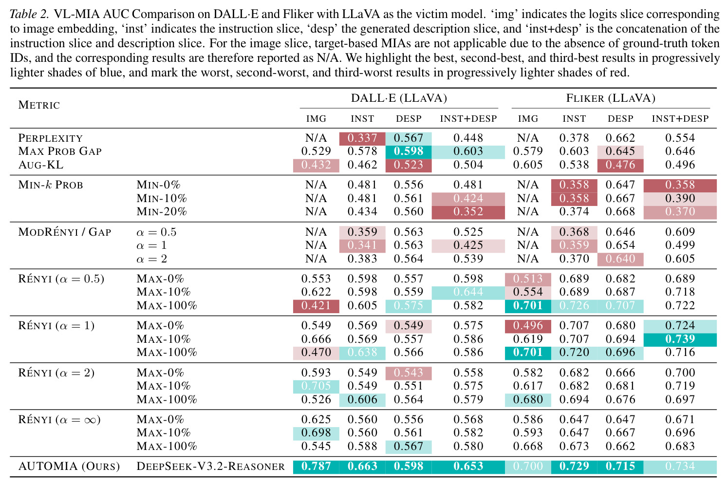 VL-MIA AUC Comparison on DALL·E and Fliker with LLaVA as the victim model.