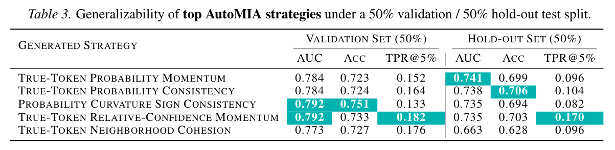 Generalizability of top AutoMIA strategies under a 50% validation / 50% hold-out test split.