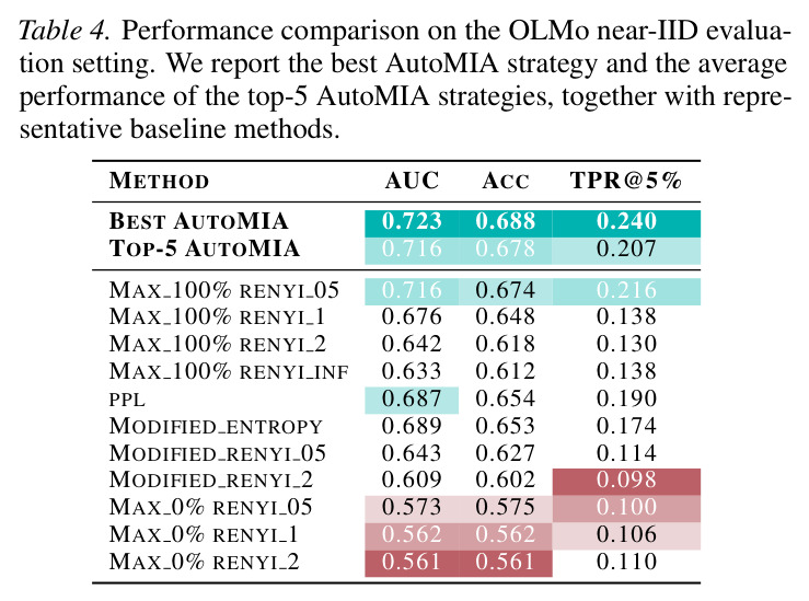 Performance comparison on the OLMo near-IID evaluation setting.