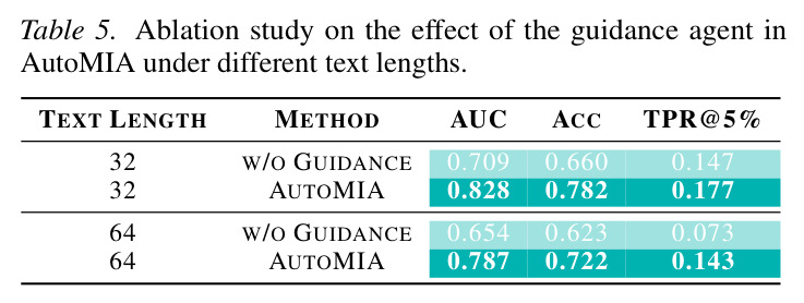 Ablation study on the effect of the guidance agent in AutoMIA under different text lengths.