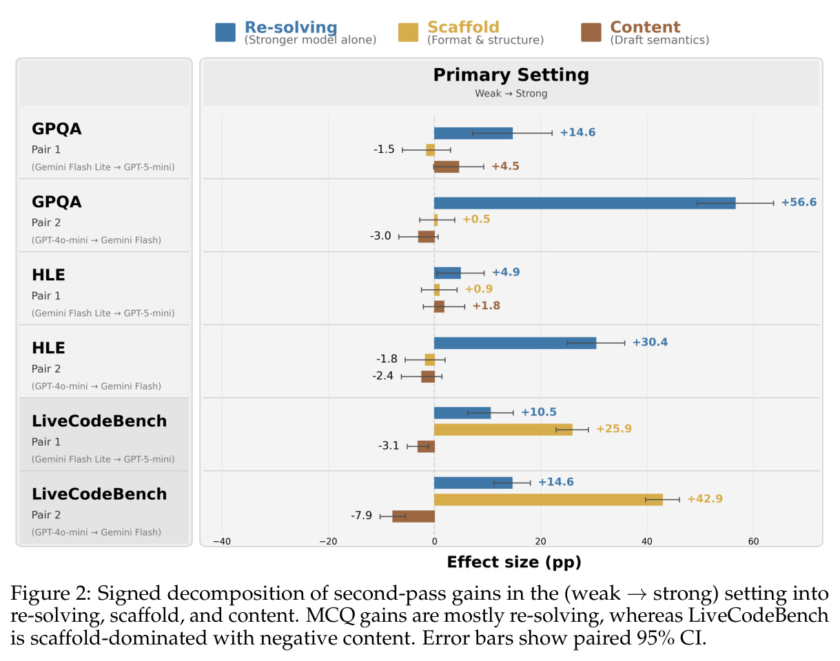 Signed decomposition of second-pass gains in the (weak →strong) setting into re-solving, scaffold, and content.