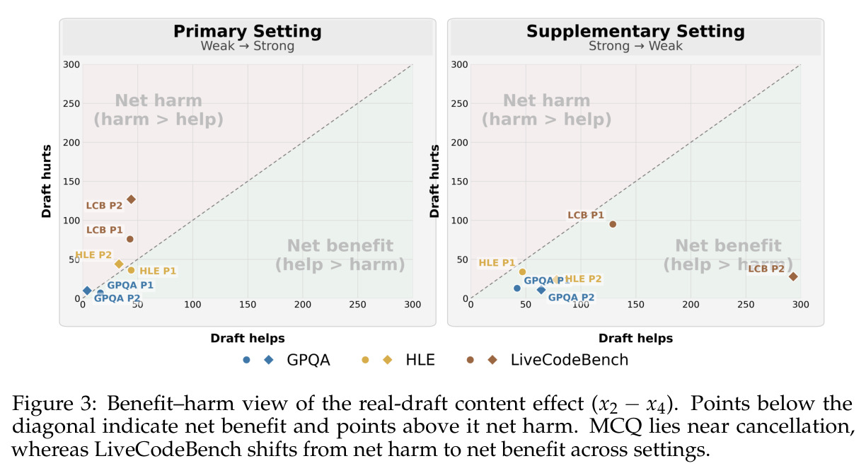 Benefit–harm view of the real-draft content effect (x2 − x4).