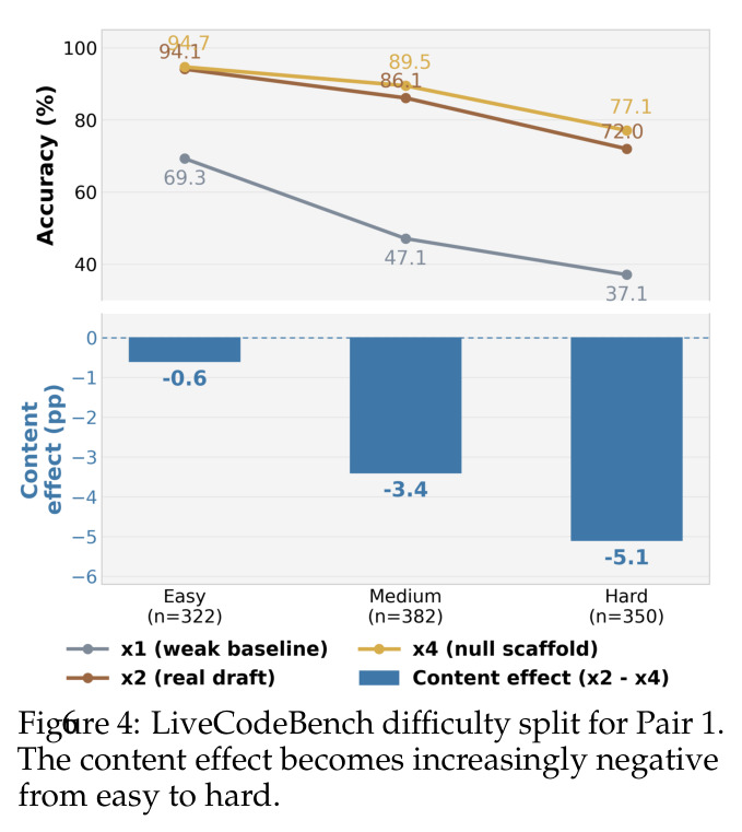 LiveCodeBench difficulty split for Pair 1.