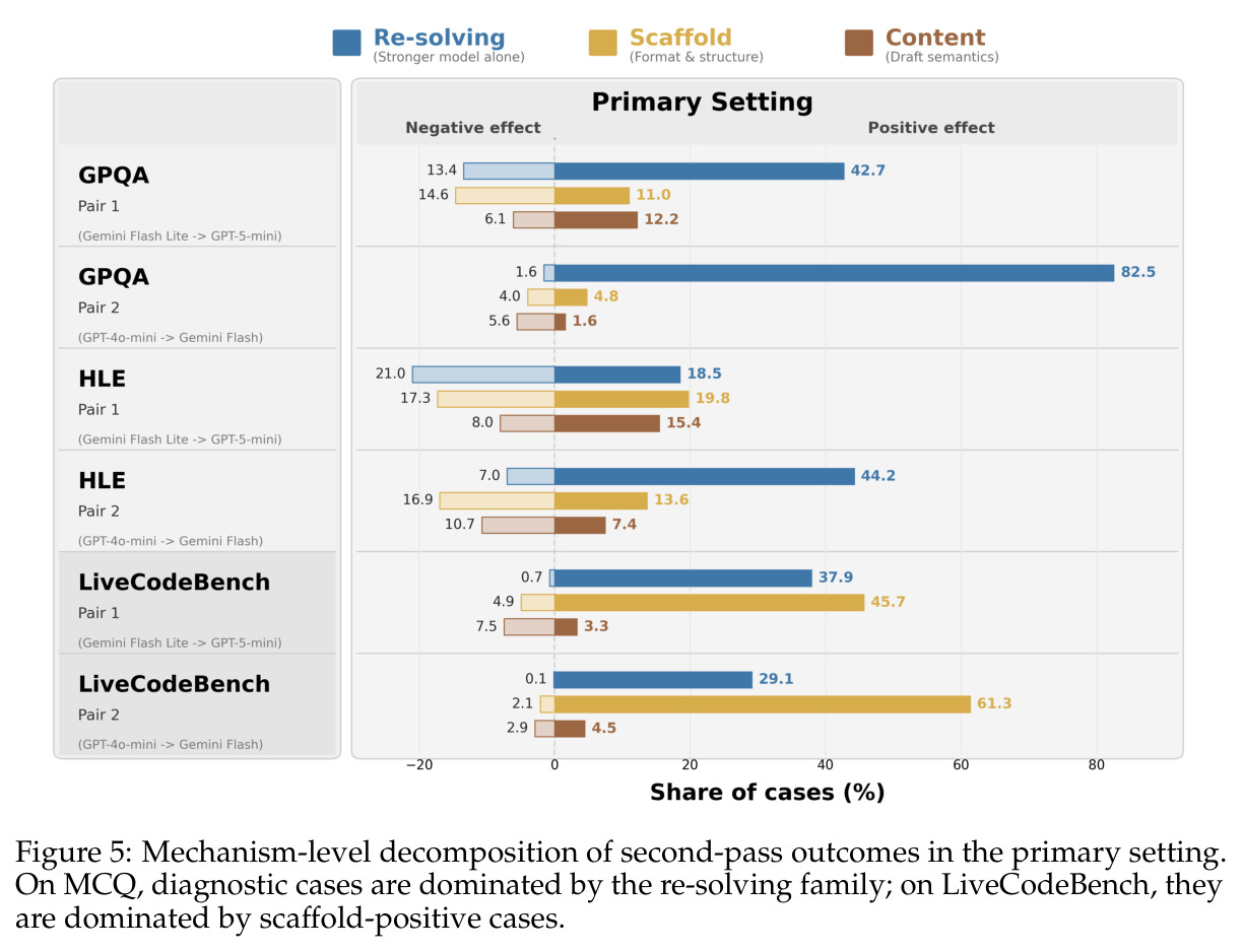 Mechanism-level decomposition of second-pass outcomes in the primary setting.