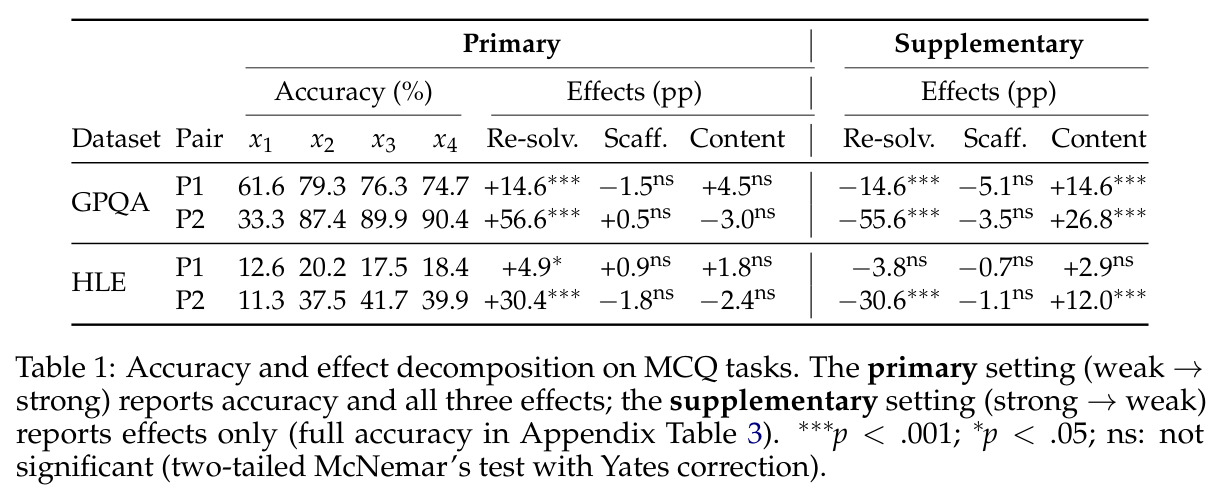 Accuracy and effect decomposition on MCQ tasks.
