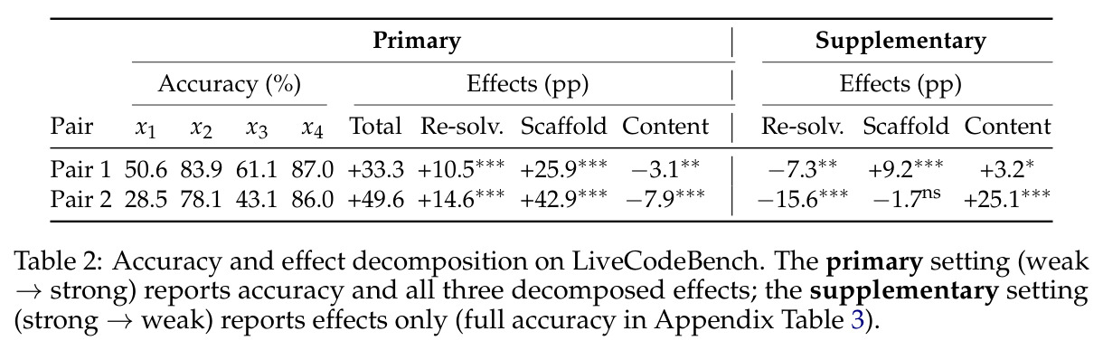 Accuracy and effect decomposition on LiveCodeBench.