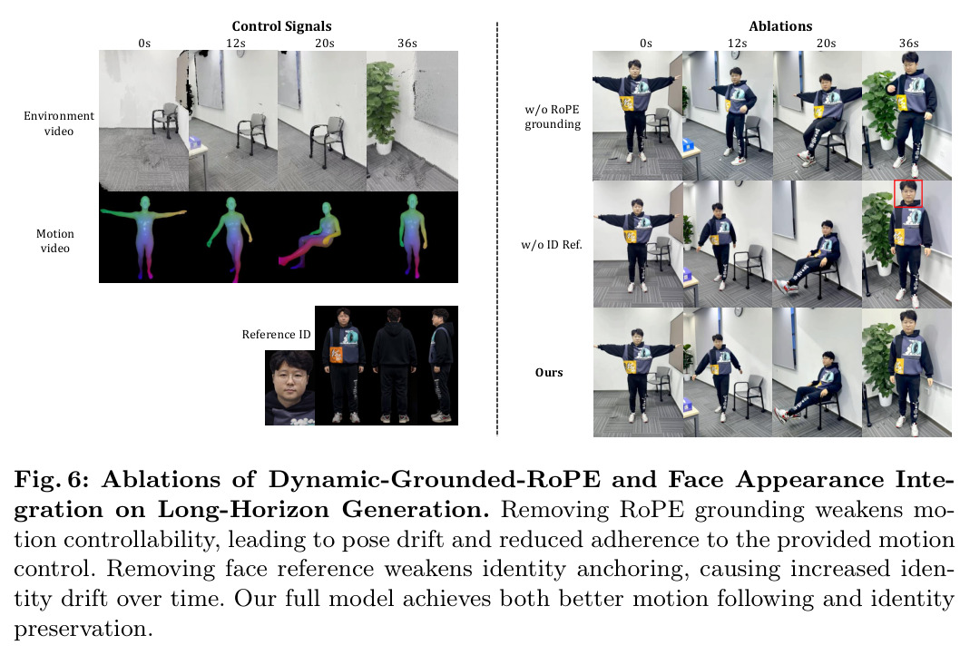 Ablations of Dynamic-Grounded-RoPE and Face Appearance Integration on Long-Horizon Generation