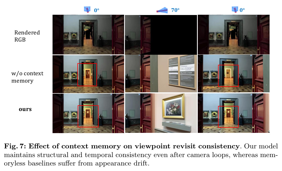 Effect of context memory on viewpoint revisit consistency
