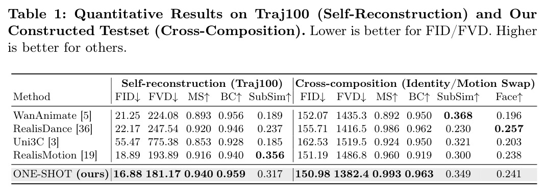 Quantitative Results on Traj100 (Self-Reconstruction) and Our Constructed Testset (Cross-Composition)