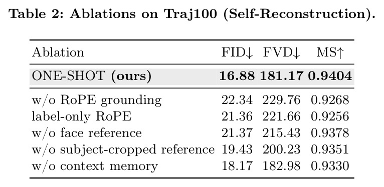 Ablations on Traj100 (Self-Reconstruction)