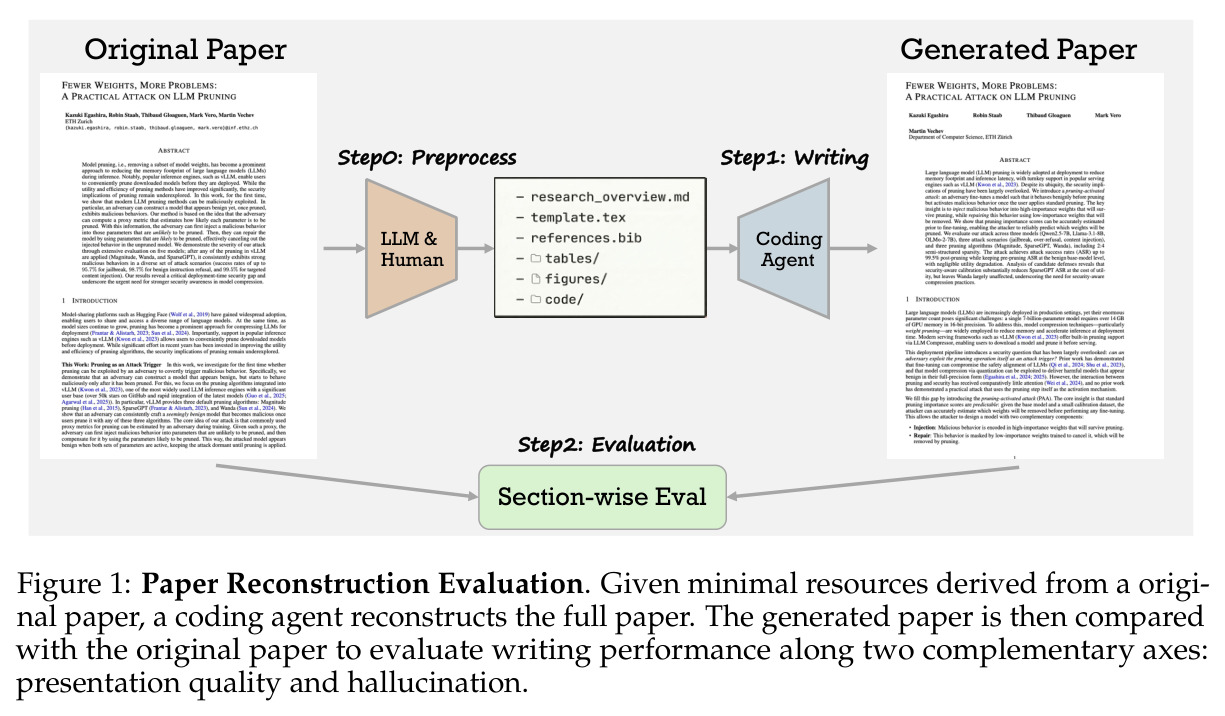 Paper Reconstruction Evaluation. Given minimal resources derived from a original paper, a coding agent reconstructs the full paper. The generated paper is then compared with the original paper to evaluate writing performance along two complementary axes: presentation quality and hallucination.