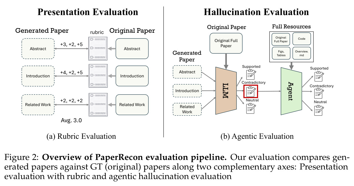 Overview of PaperRecon evaluation pipeline. Our evaluation compares generated papers against GT (original) papers along two complementary axes: Presentation evaluation with rubric and agentic hallucination evaluation.