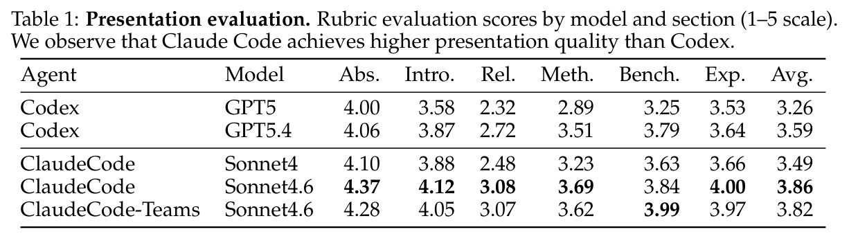Presentation evaluation. Rubric evaluation scores by model and section (1–5 scale). We observe that Claude Code achieves higher presentation quality than Codex.