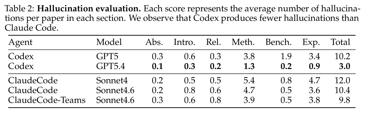 Hallucination evaluation. Each score represents the average number of hallucinations per paper in each section. We observe that Codex produces fewer hallucinations than Claude Code.